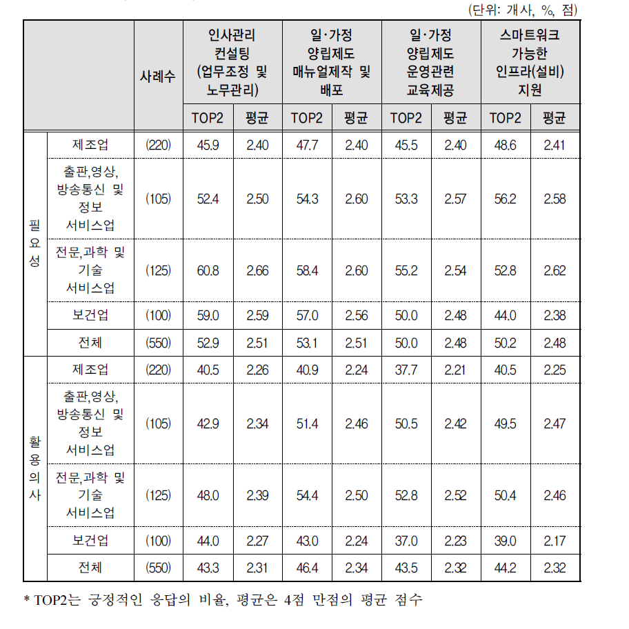 컨설팅/인프라 지원 필요성 및 활용가능성