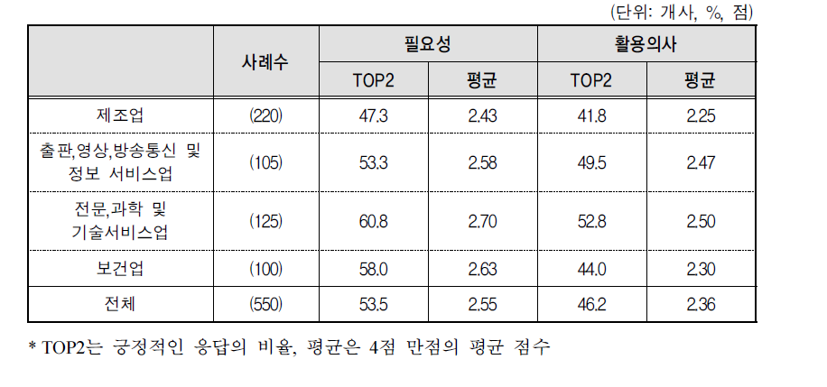 여성근로자(관리자) 경력개발 프로그램 제공