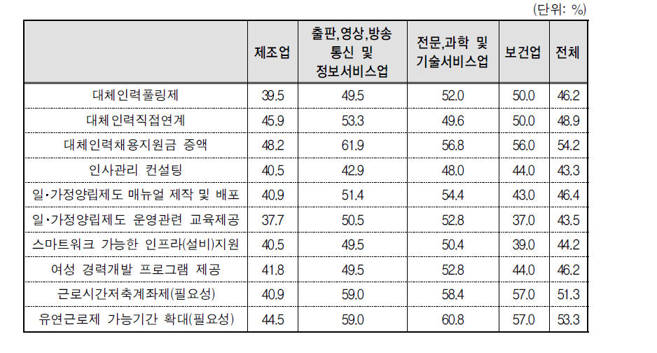 제도별 향후 활용의사 및 필요성