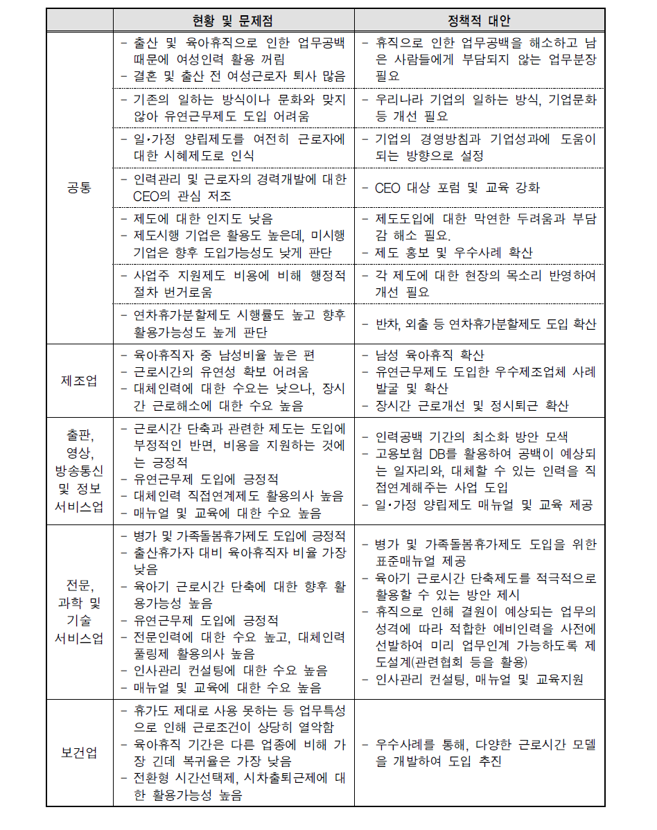 현황 및 문제점과 정책적 대안(실태조사 결과)