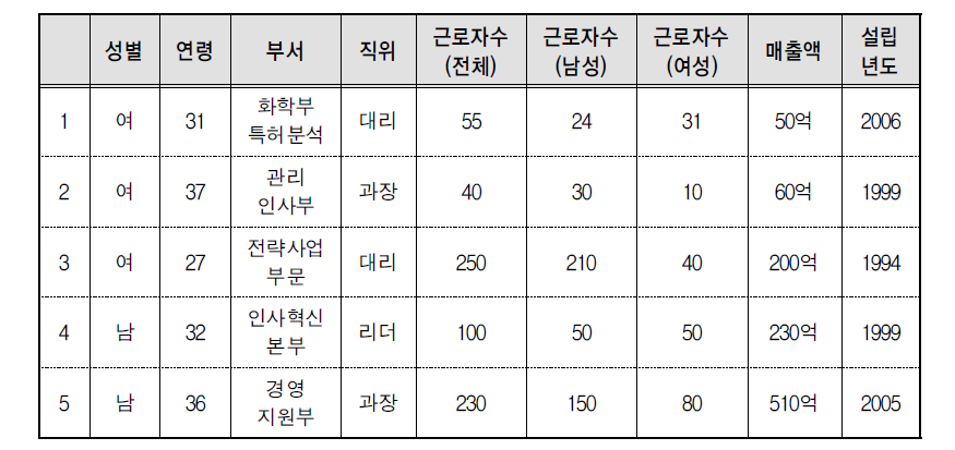 중소기업 FGI 제2그룹: 전문, 과학 및 기술서비스업