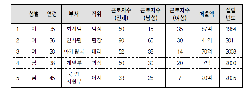 중소기업 FGI 제3그룹: 출판, 영상, 방송통신 및 정보서비스업