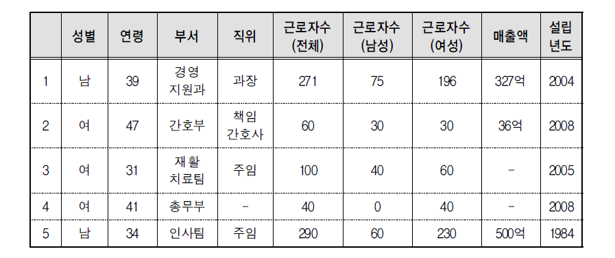 중소기업 FGI 제4그룹: 보건업