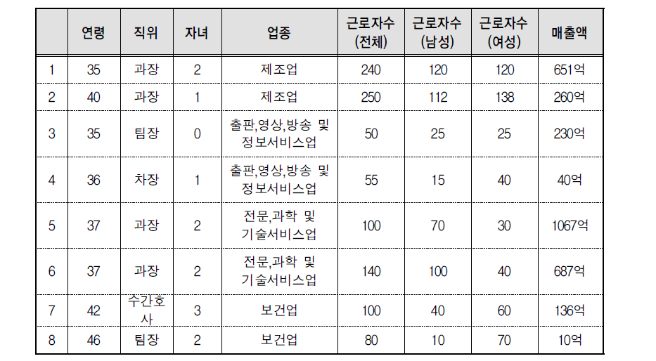 중소기업 FGI 제5그룹: 기혼 여성근로자