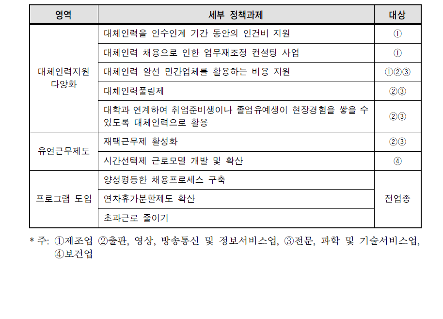 업종별 정책과제 제안(요약)