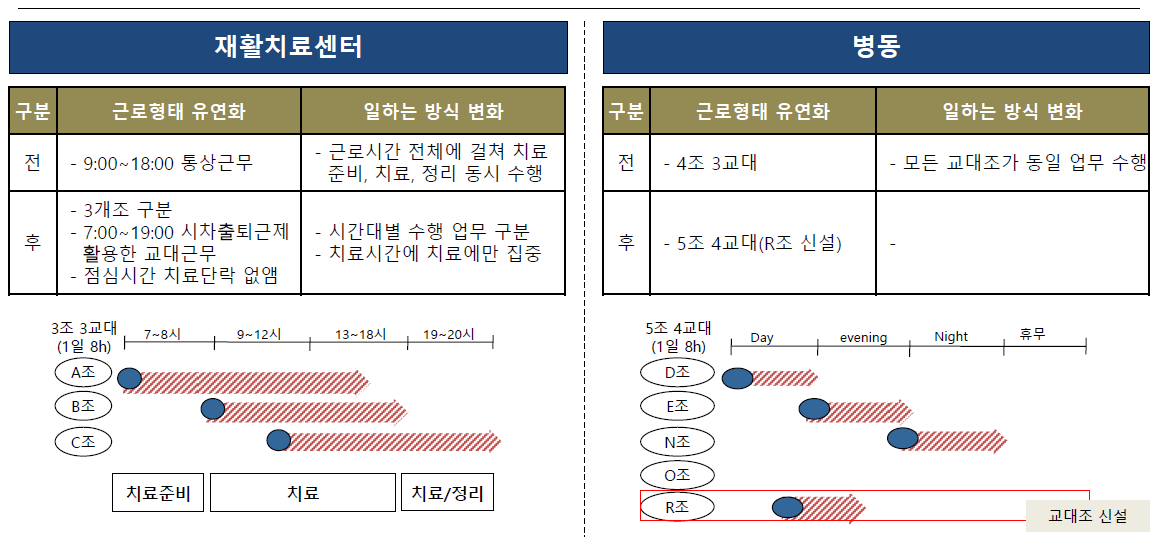 병원 시간선택제 도입의 성공사례