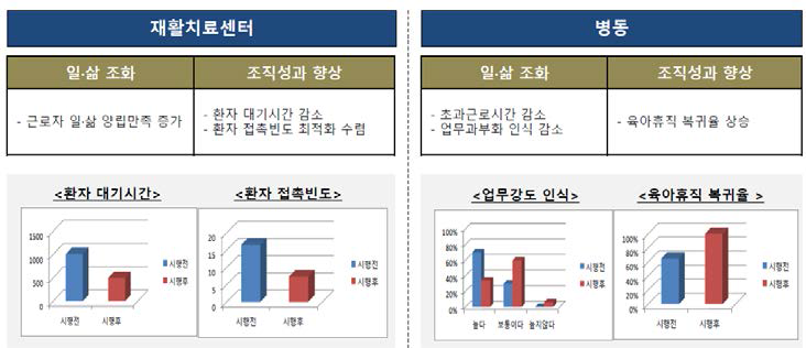 병원 시간선택제 도입의 성공사례