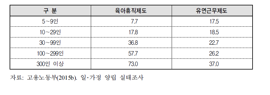 규모별 육아휴직제도 및 유연근무제도 시행비율(2015)