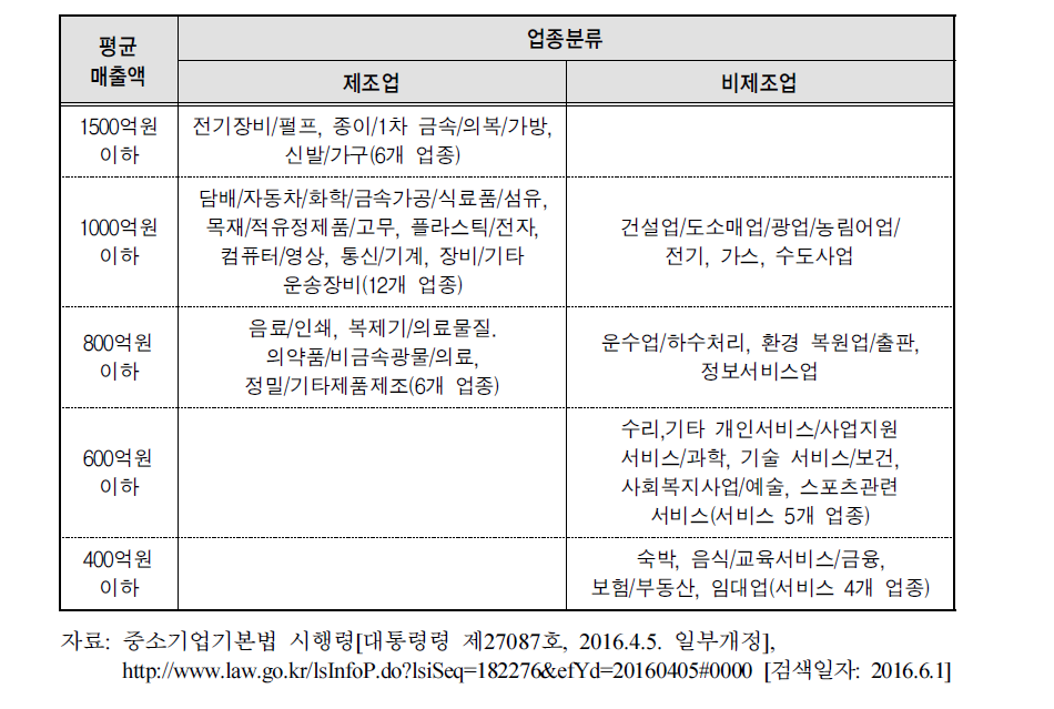 중소기업 범위(2015.6.30. 시행령 개정 후)