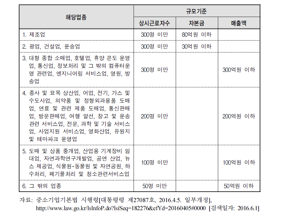 중소기업 범위(2015.6.30. 시행령 개정 전)