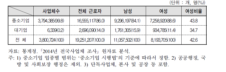 사업체 및 성별 인력현황