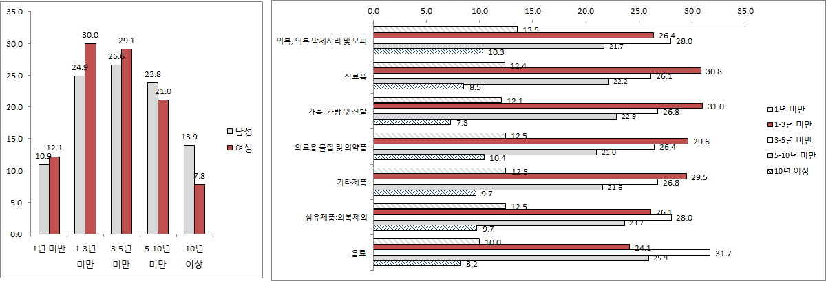 성별 평균 근속년수 및 여성비율이 높은 업종의 여성 평균 근속년수(제조업)