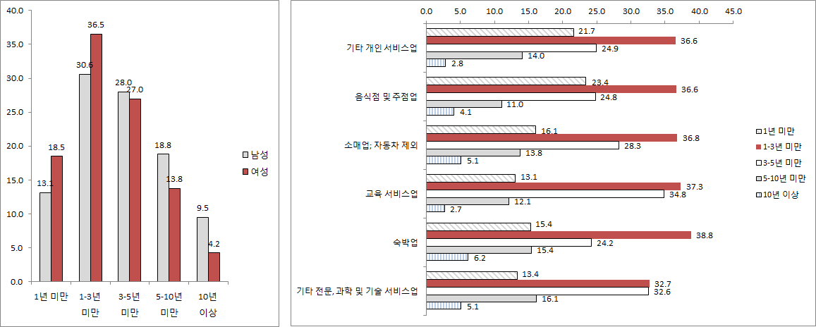 성별 평균 근속년수 및 여성비율이 높은 업종의 여성 평균 근속년수(서비스업)