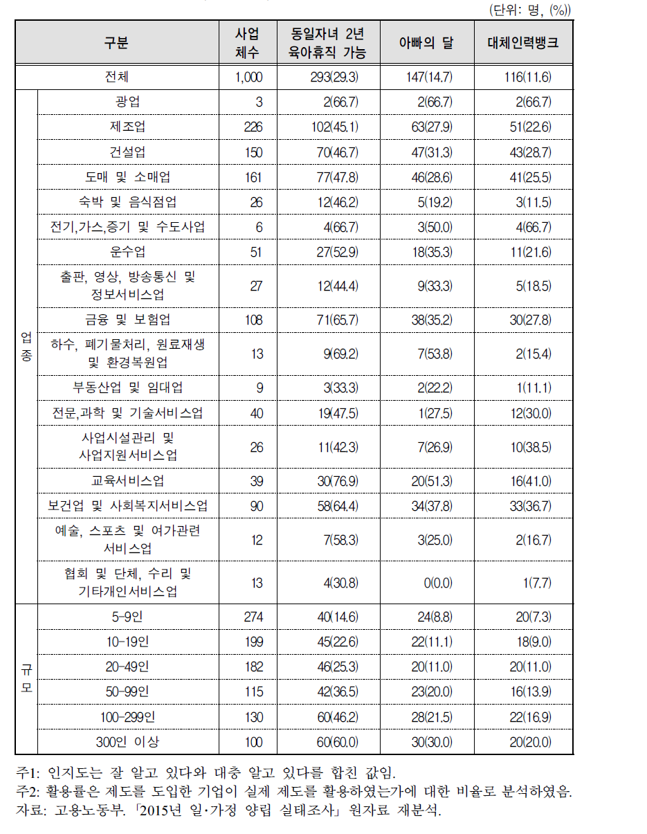 제도변화 인지도