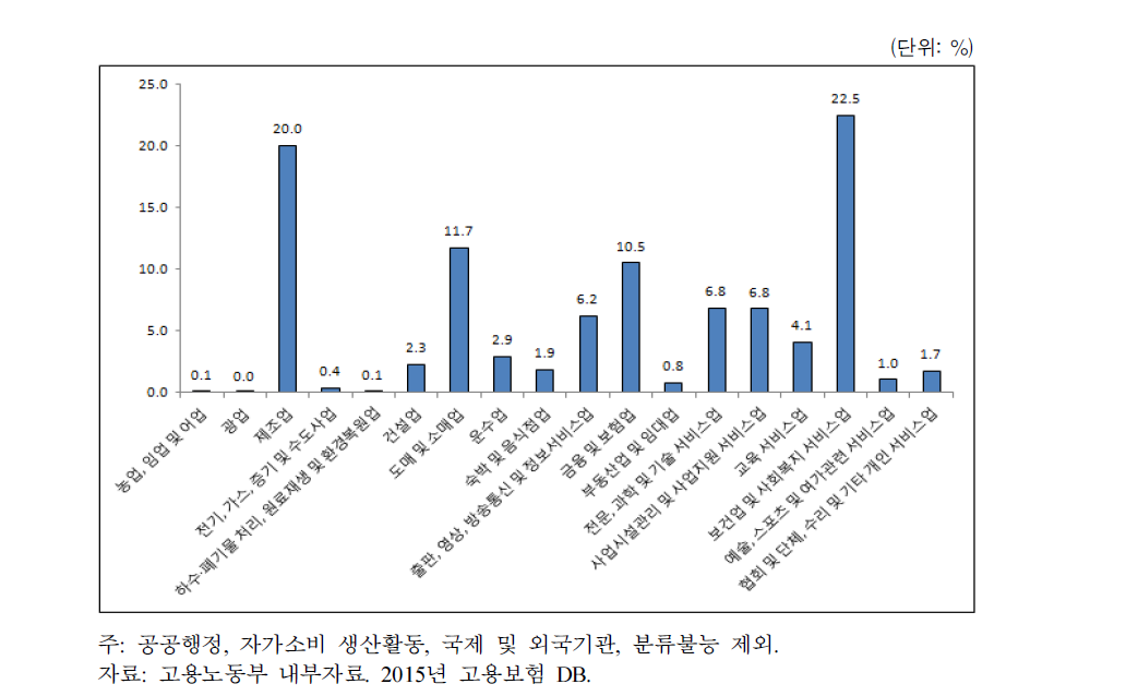 업종별 출산전후휴가 현황(2015년)