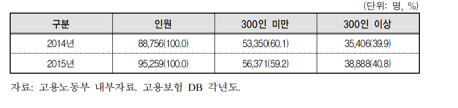 규모별 출산전후휴가 현황