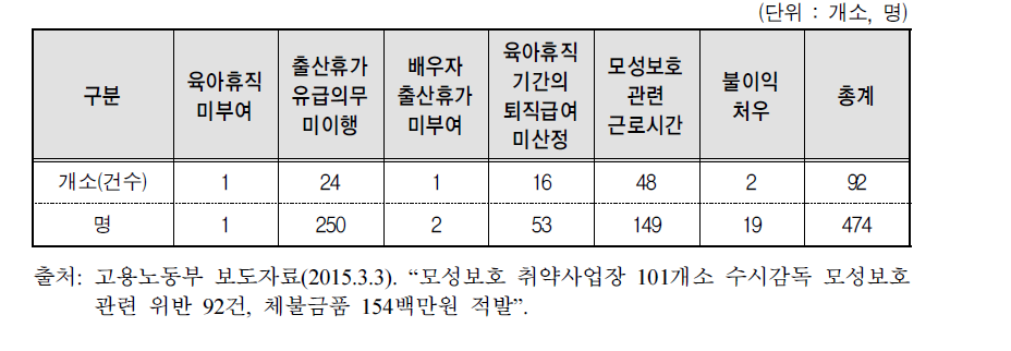 모성보호 관련 주요 법 위반 유형