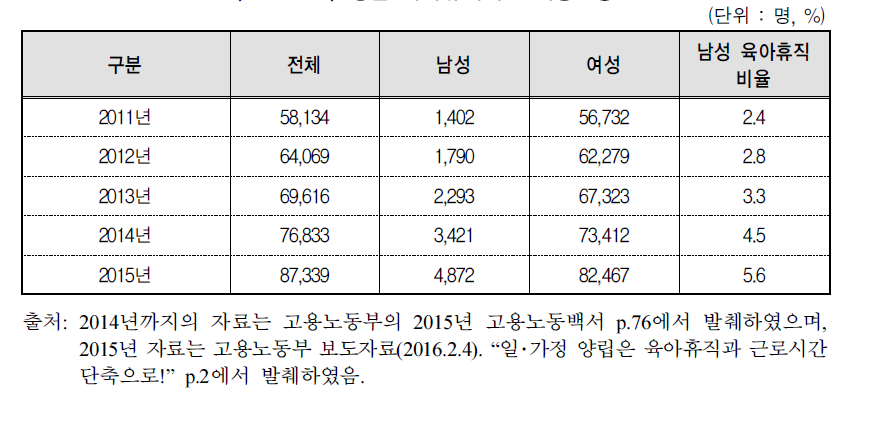 성별 육아휴직제도 이용현황