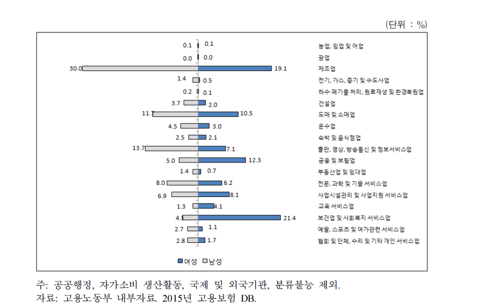 업종별 남녀 육아휴직 현황(2015년)