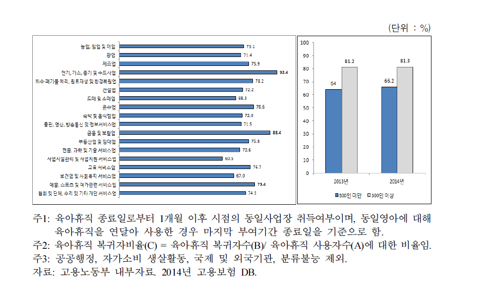 업종별･규모별 육아휴직 복귀비율