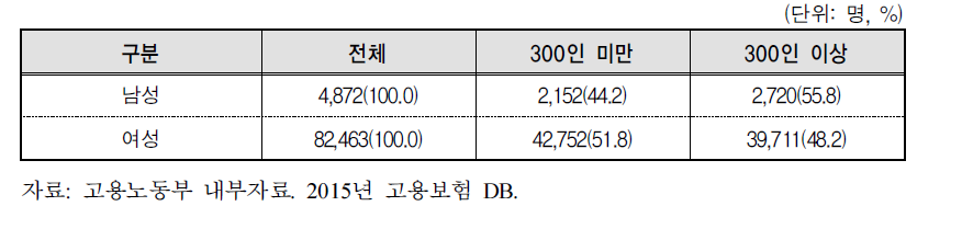 규모별 남녀 육아휴직 현황