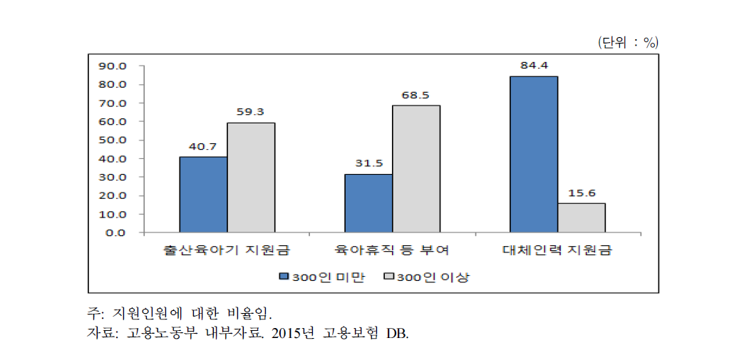 사업주 지원제도 지급현황(규모별)