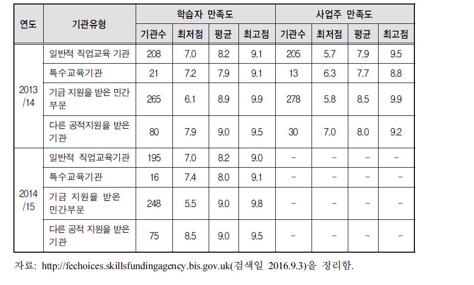 교육훈련 제공 기관 유형별 성과지표