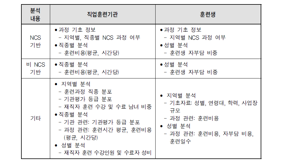 재직자 대상 분석구조 및 분석 내용