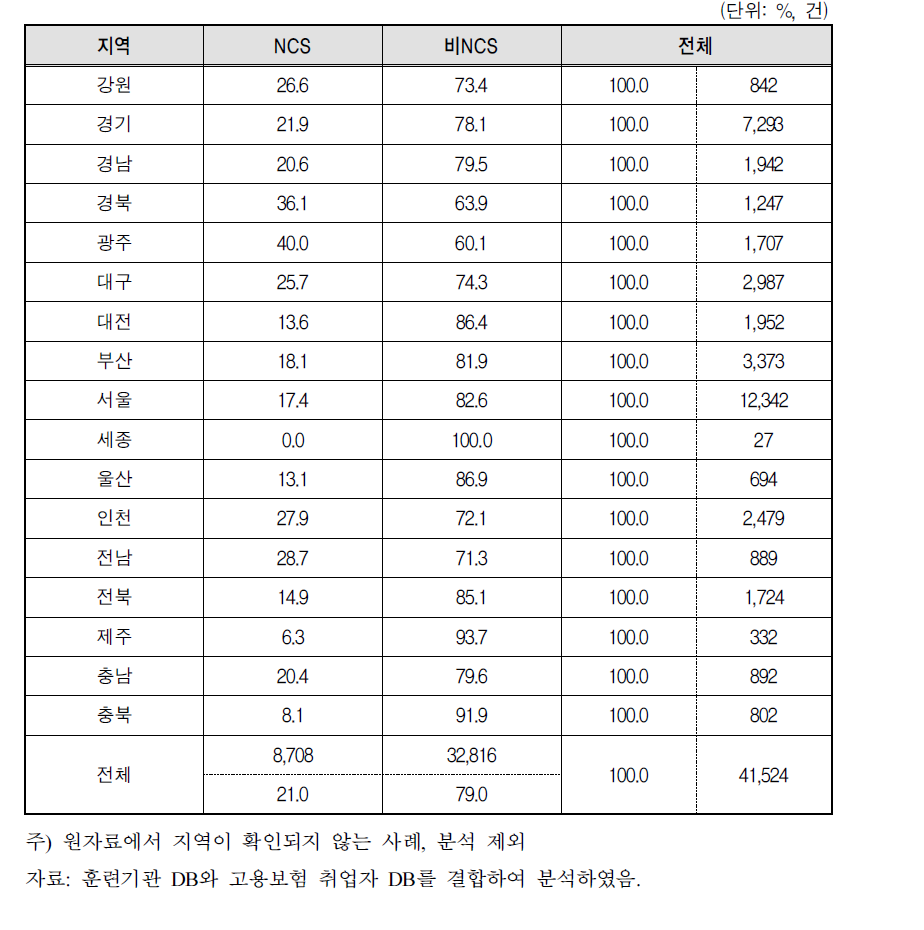 지역별 NCS 과정 여부