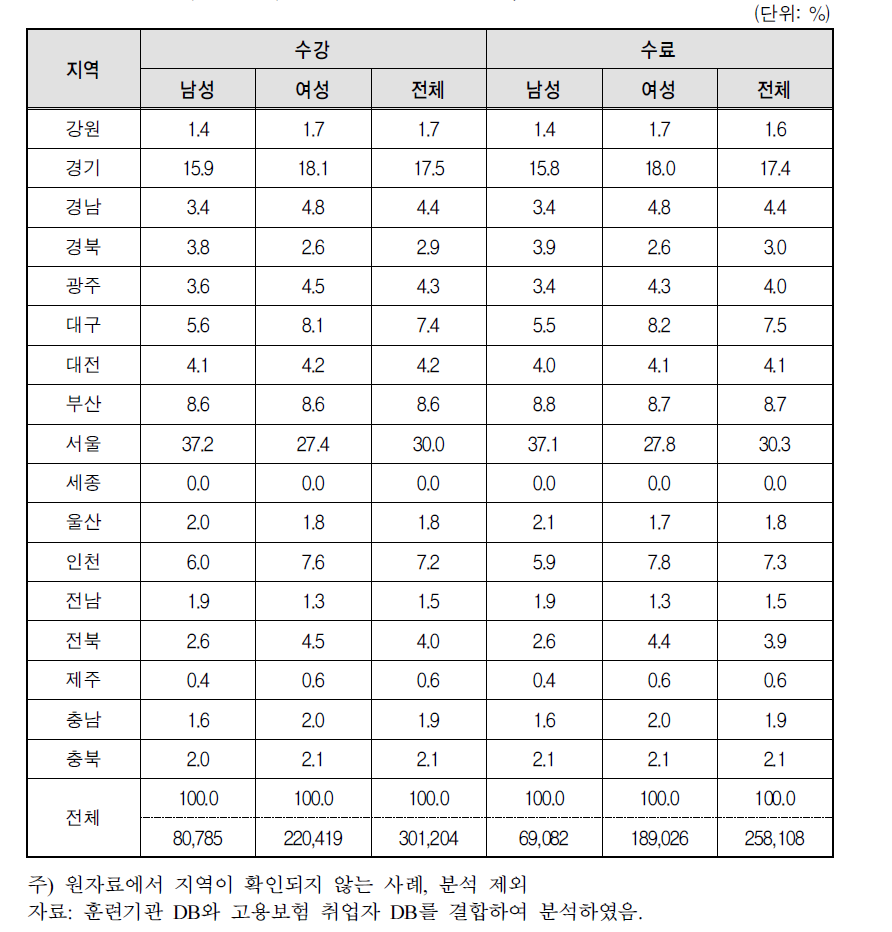 성별 실업자 훈련 수강, 수료 남녀 분포