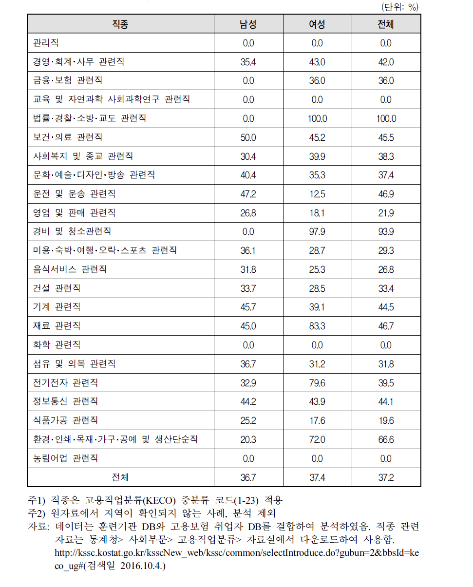 NCS기반 직업훈련의 직종별 성별 취업률