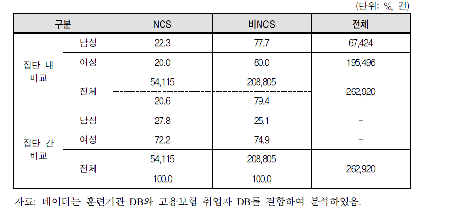 성별 참여 훈련과정의 NCS 적용 여부