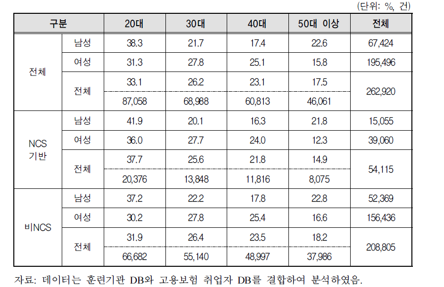 성별 연령대 분포