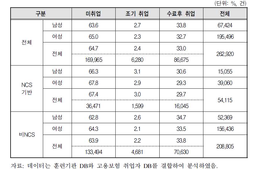 성별 취업 여부