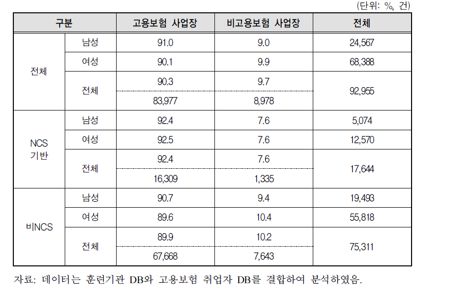 취업자의 성별 고용보험사업장 취업 비중