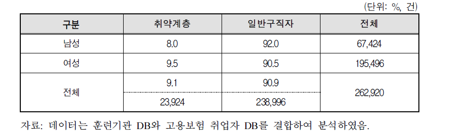 성별 취약계층 비중