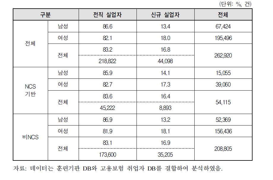 NCS･비NCS기반 훈련과정의 실업자 특성 분석