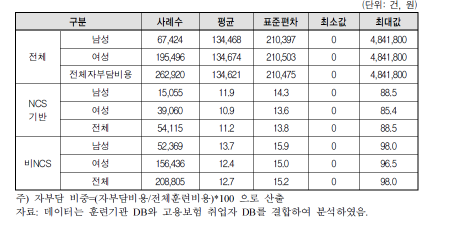 성별 자부담 비용 및 비중