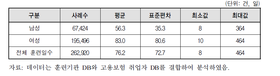 성별 훈련일수