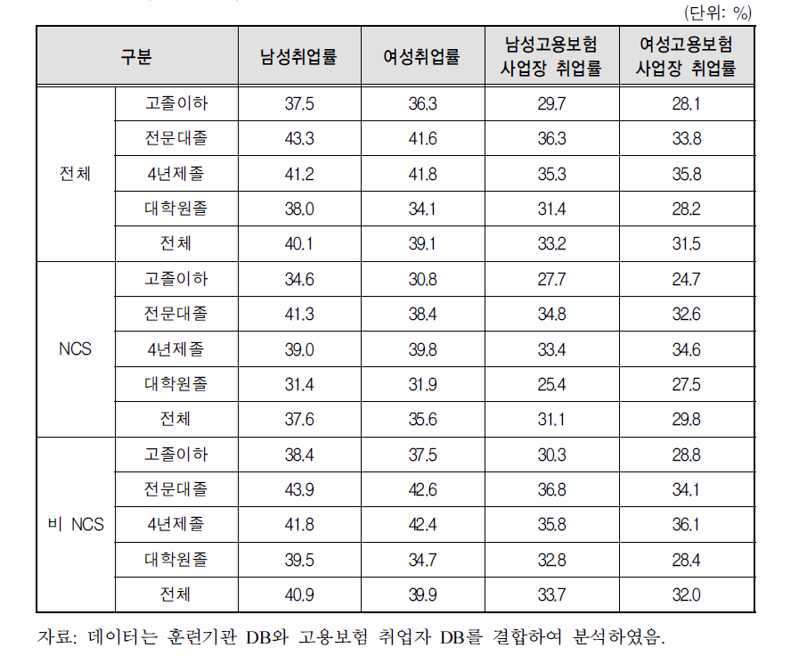 학력별 성별 취업률 및 고용보험사업장 취업률