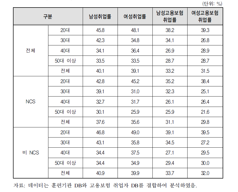 연령별 성별 취업률 및 고용보험사업장 취업률