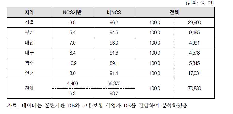 지역별 NCS기반 과정 여부