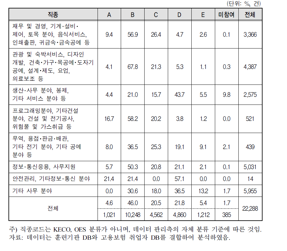 훈련과정 직종별 기관평가 등급 분포