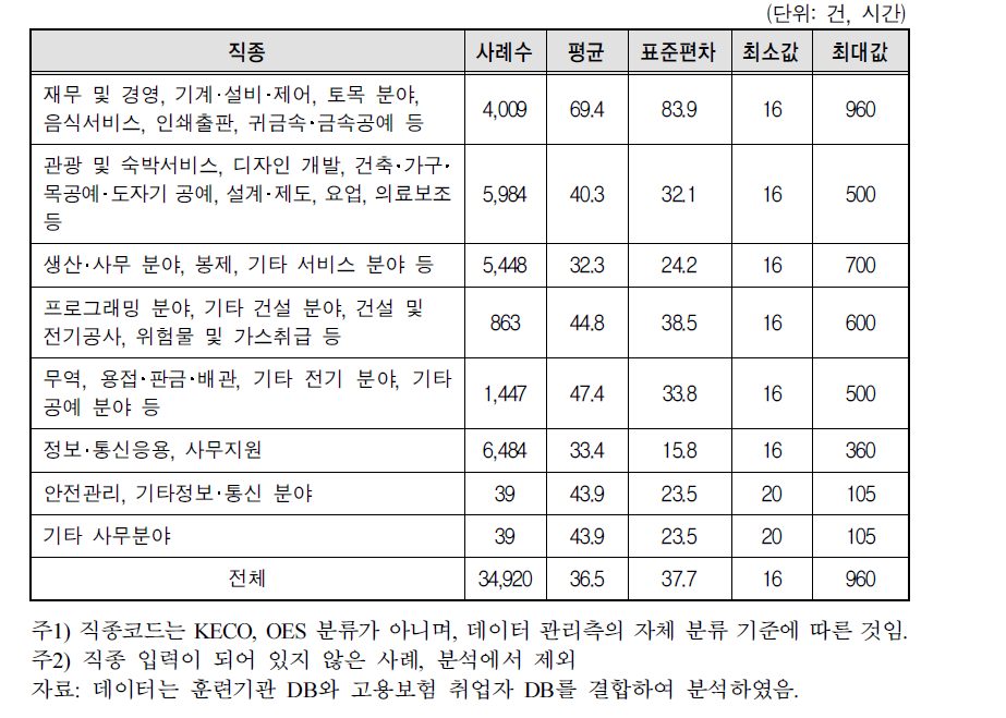 훈련과정 직종별 평균 훈련시간