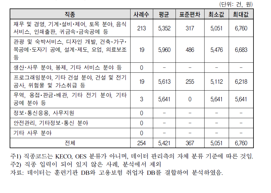 NCS기반 훈련과정 직종별 시간당 훈련비