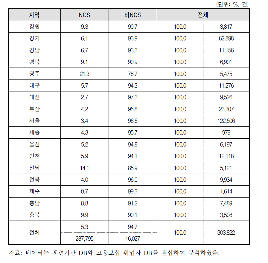 지역별 NCS 과정 여부