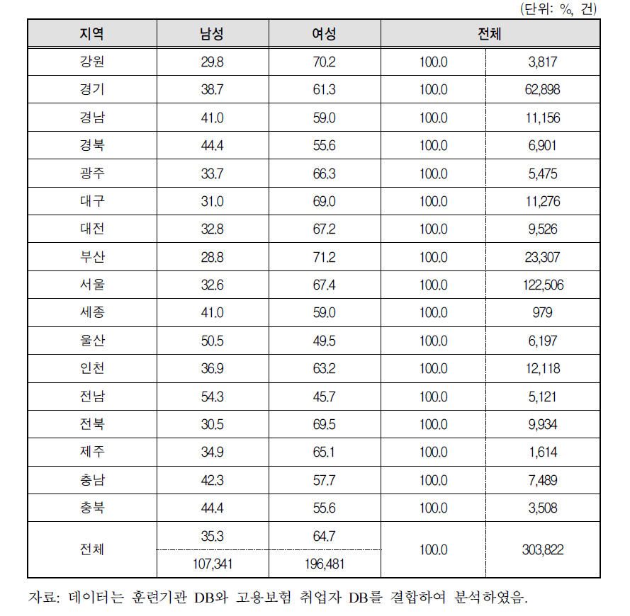 지역별 성별 분포