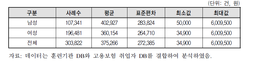 성별 훈련비용