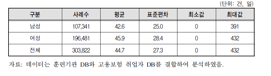 성별 훈련일수