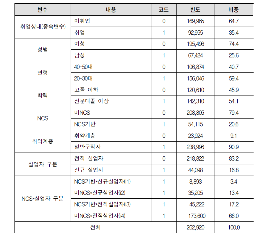 기술통계